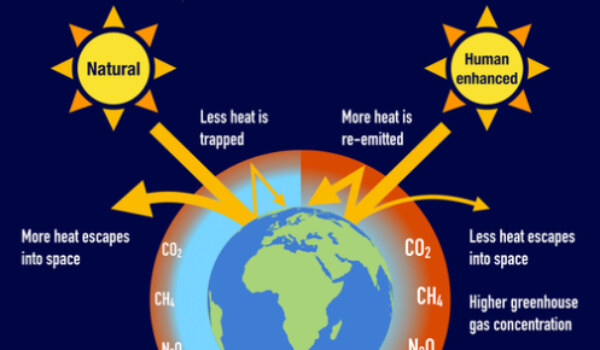 What is the greenhouse effect, and how does it contribute to global warming?
