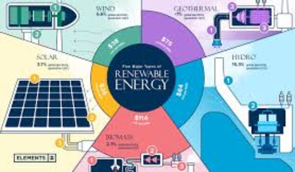 How does renewable energy like solar and wind power compare to fossil fuels in terms of sustainability and environmental impact?