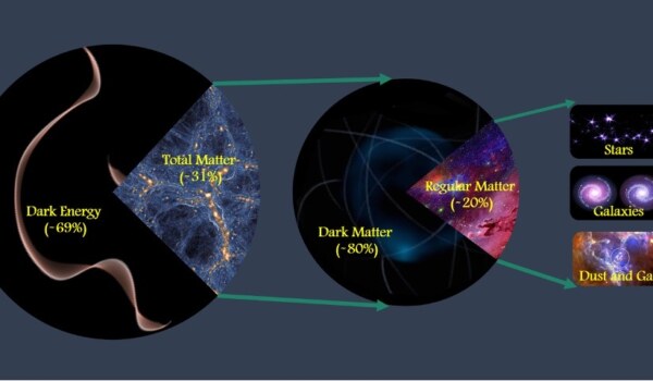 What is the concept of dark matter, and how does it shape the structure of the universe?